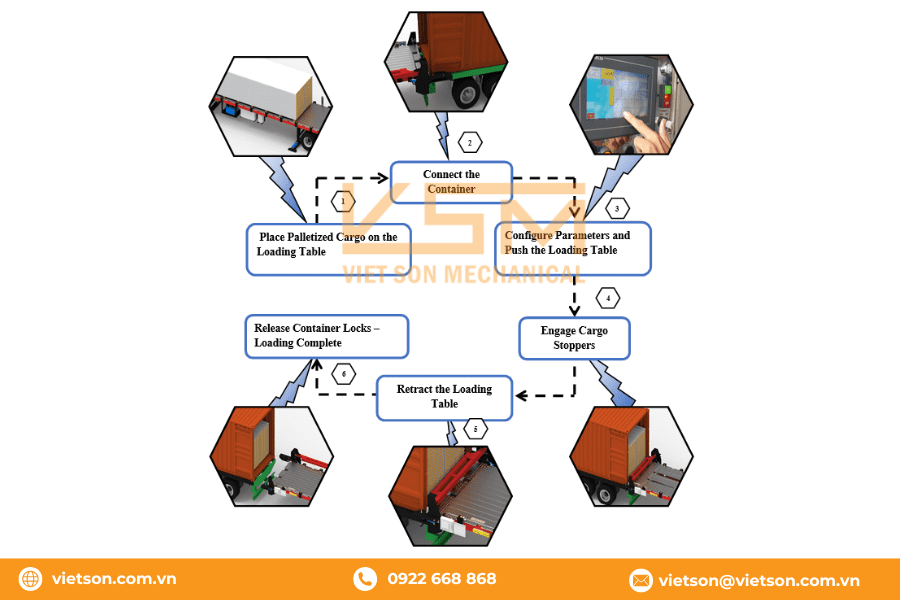 Container Loading Systems