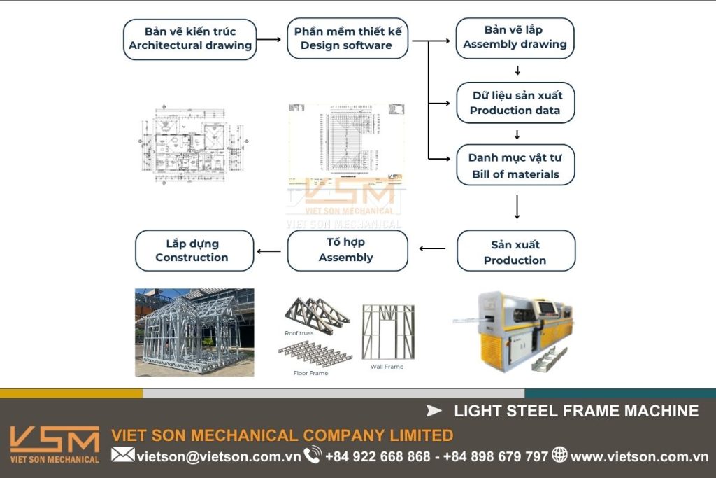 Quy trình khép kín từ thiết kế đến lắp dựng khung nhà thép nhẹ