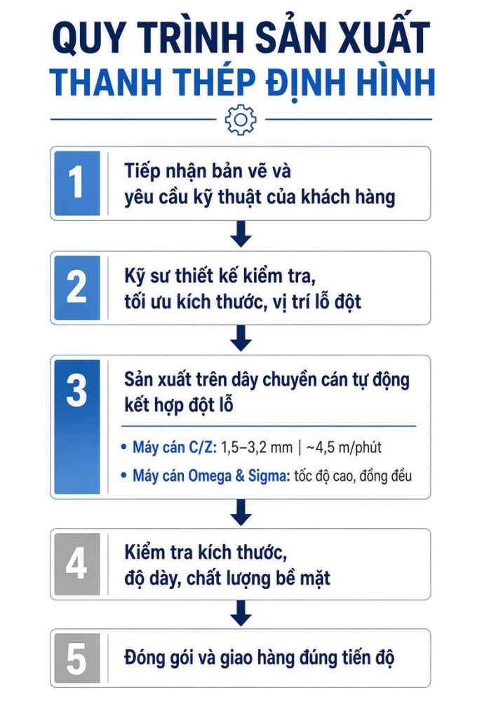 quy trình sản xuất xà gồ